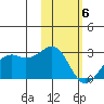 English Bay tide chart for Thursday, February 6, 2025