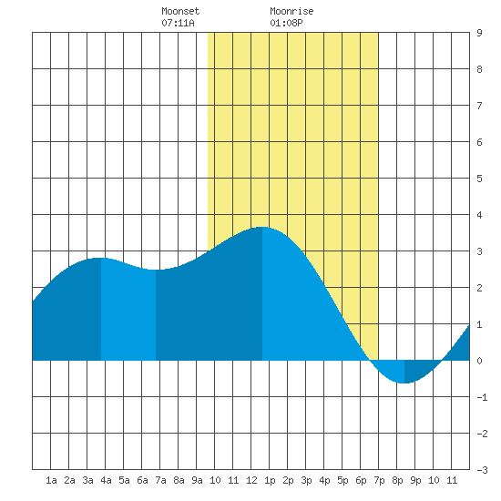 English Bay tide chart for Friday, February 7, 2025