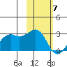 English Bay tide chart for Friday, February 7, 2025