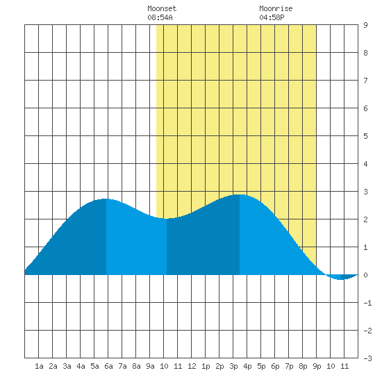 English Bay tide chart for Monday, March 10, 2025