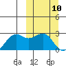 English Bay tide chart for Monday, March 10, 2025