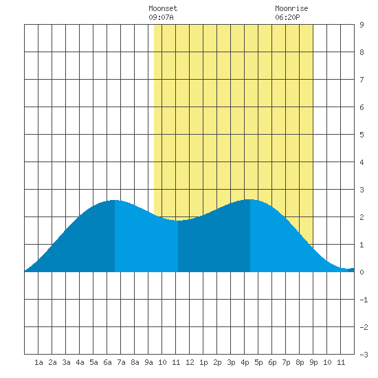 English Bay tide chart for Tuesday, March 11, 2025