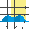 English Bay tide chart for Tuesday, March 11, 2025