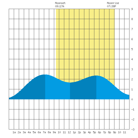 English Bay tide chart for Wednesday, March 12, 2025