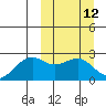 English Bay tide chart for Wednesday, March 12, 2025