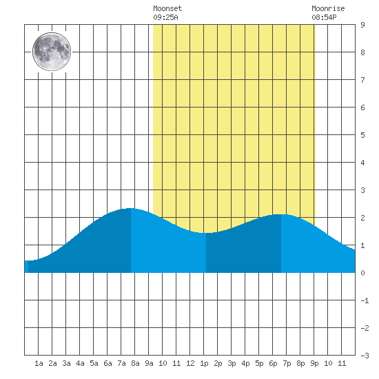 English Bay tide chart for Thursday, March 13, 2025