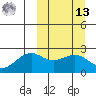 English Bay tide chart for Thursday, March 13, 2025