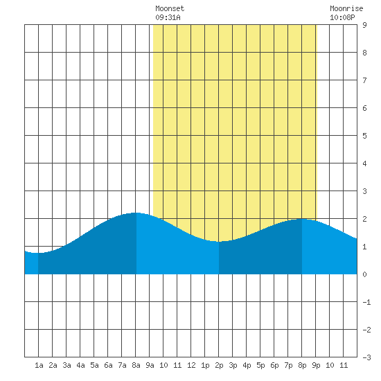 English Bay tide chart for Friday, March 14, 2025