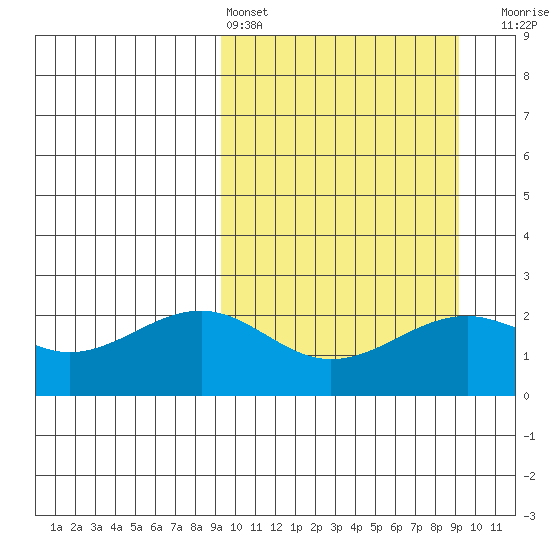 English Bay tide chart for Saturday, March 15, 2025