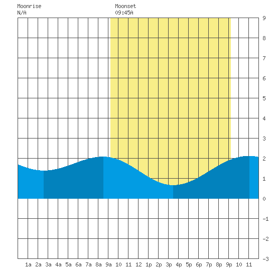 English Bay tide chart for Sunday, March 16, 2025