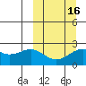 English Bay tide chart for Sunday, March 16, 2025