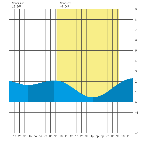 English Bay tide chart for Monday, March 17, 2025