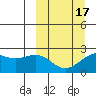 English Bay tide chart for Monday, March 17, 2025