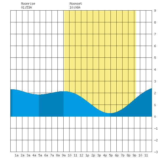 English Bay tide chart for Tuesday, March 18, 2025