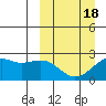 English Bay tide chart for Tuesday, March 18, 2025
