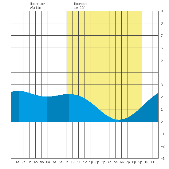 English Bay tide chart for Wednesday, March 19, 2025