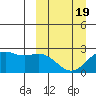 English Bay tide chart for Wednesday, March 19, 2025