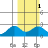 English Bay tide chart for Saturday, March 1, 2025