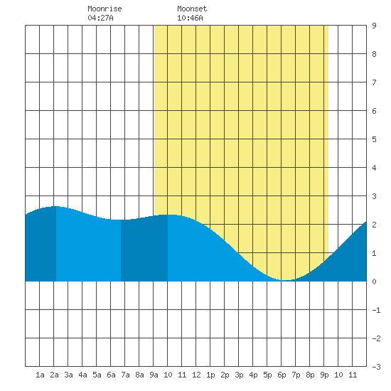 English Bay tide chart for Thursday, March 20, 2025