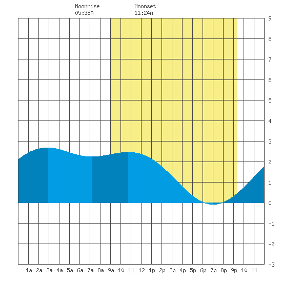English Bay tide chart for Friday, March 21, 2025