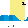 English Bay tide chart for Friday, March 21, 2025