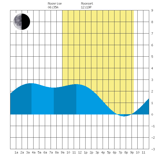 English Bay tide chart for Saturday, March 22, 2025