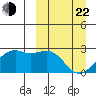 English Bay tide chart for Saturday, March 22, 2025