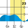 English Bay tide chart for Sunday, March 23, 2025