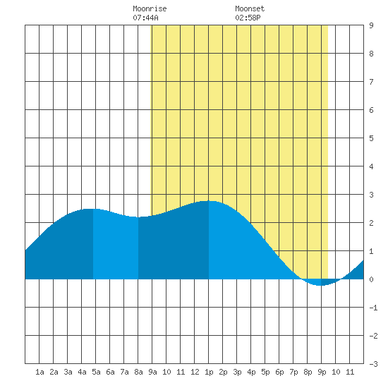 English Bay tide chart for Monday, March 24, 2025