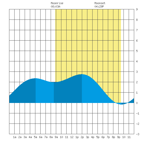 English Bay tide chart for Tuesday, March 25, 2025