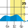 English Bay tide chart for Tuesday, March 25, 2025