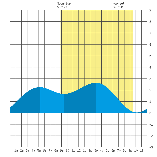 English Bay tide chart for Wednesday, March 26, 2025
