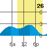 English Bay tide chart for Wednesday, March 26, 2025