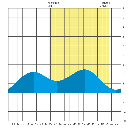 English Bay tide chart for Thursday, March 27, 2025