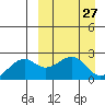 English Bay tide chart for Thursday, March 27, 2025