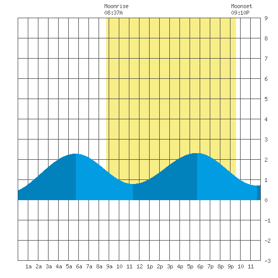 English Bay tide chart for Friday, March 28, 2025