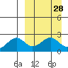 English Bay tide chart for Friday, March 28, 2025
