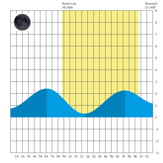 English Bay tide chart for Saturday, March 29, 2025