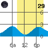 English Bay tide chart for Saturday, March 29, 2025