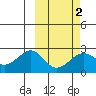 English Bay tide chart for Sunday, March 2, 2025