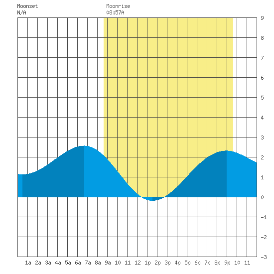 English Bay tide chart for Sunday, March 30, 2025