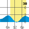 English Bay tide chart for Sunday, March 30, 2025