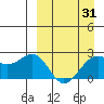 English Bay tide chart for Monday, March 31, 2025