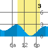 English Bay tide chart for Monday, March 3, 2025