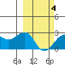 English Bay tide chart for Tuesday, March 4, 2025