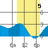 English Bay tide chart for Wednesday, March 5, 2025