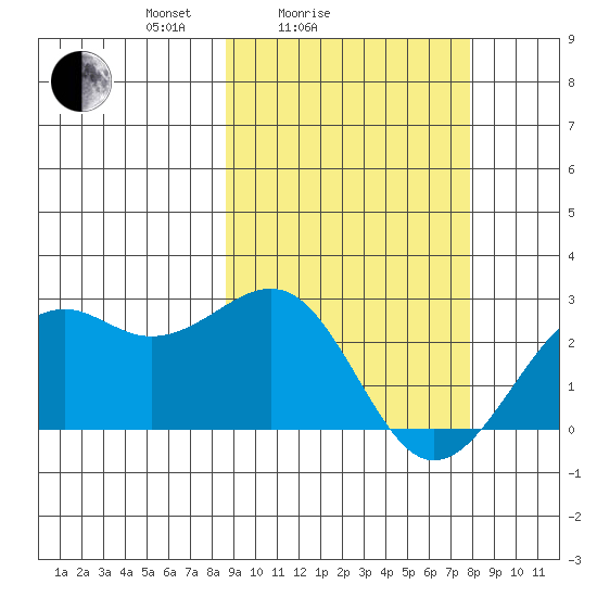 English Bay tide chart for Thursday, March 6, 2025