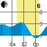 English Bay tide chart for Thursday, March 6, 2025