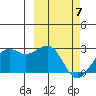 English Bay tide chart for Friday, March 7, 2025