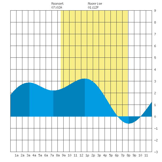 English Bay tide chart for Saturday, March 8, 2025